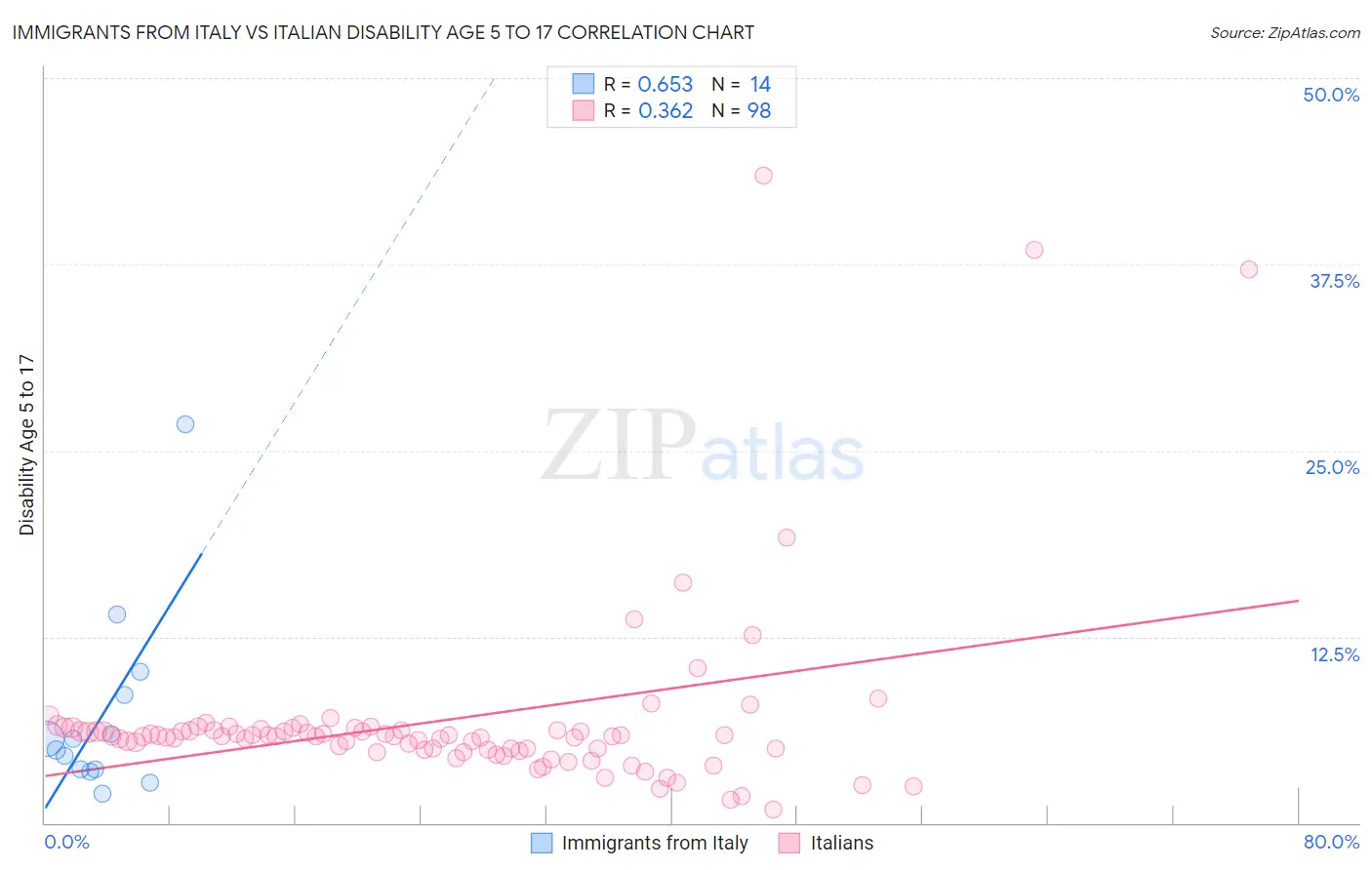Immigrants from Italy vs Italian Disability Age 5 to 17