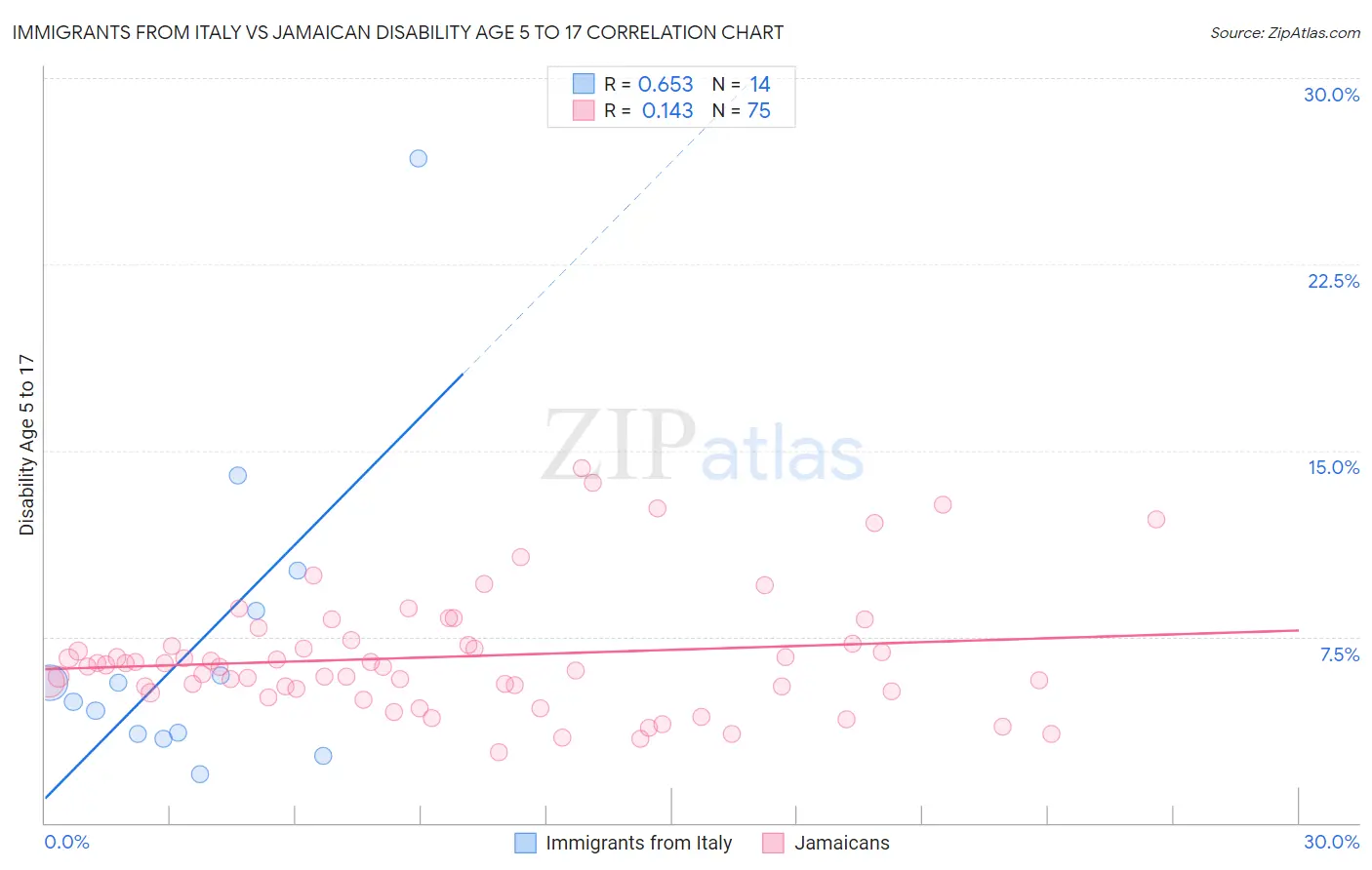 Immigrants from Italy vs Jamaican Disability Age 5 to 17