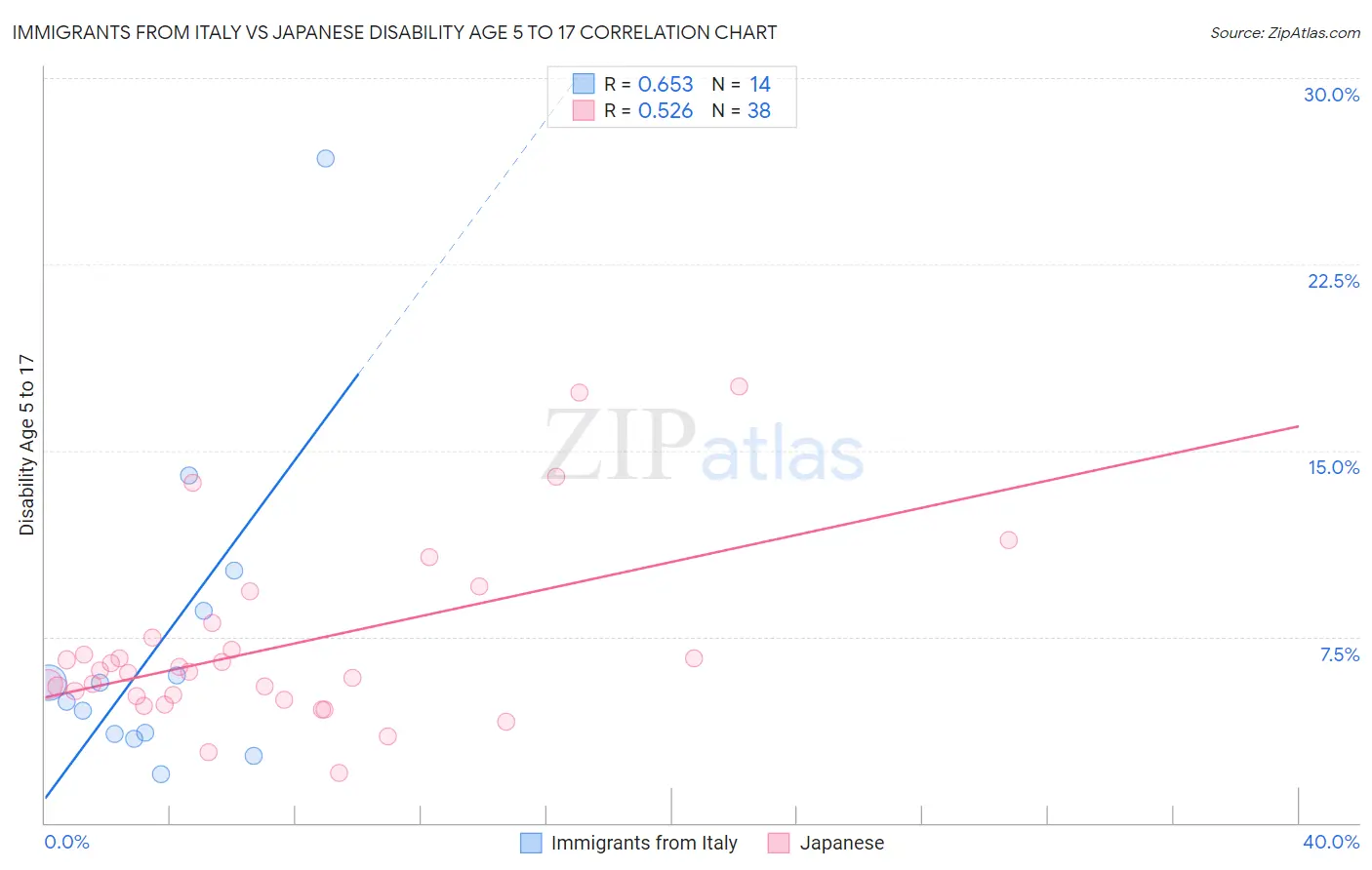 Immigrants from Italy vs Japanese Disability Age 5 to 17