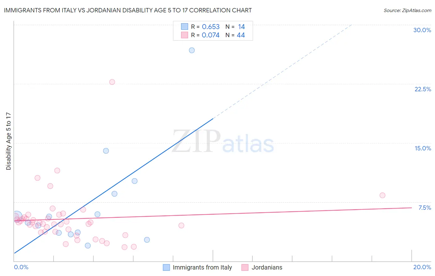 Immigrants from Italy vs Jordanian Disability Age 5 to 17