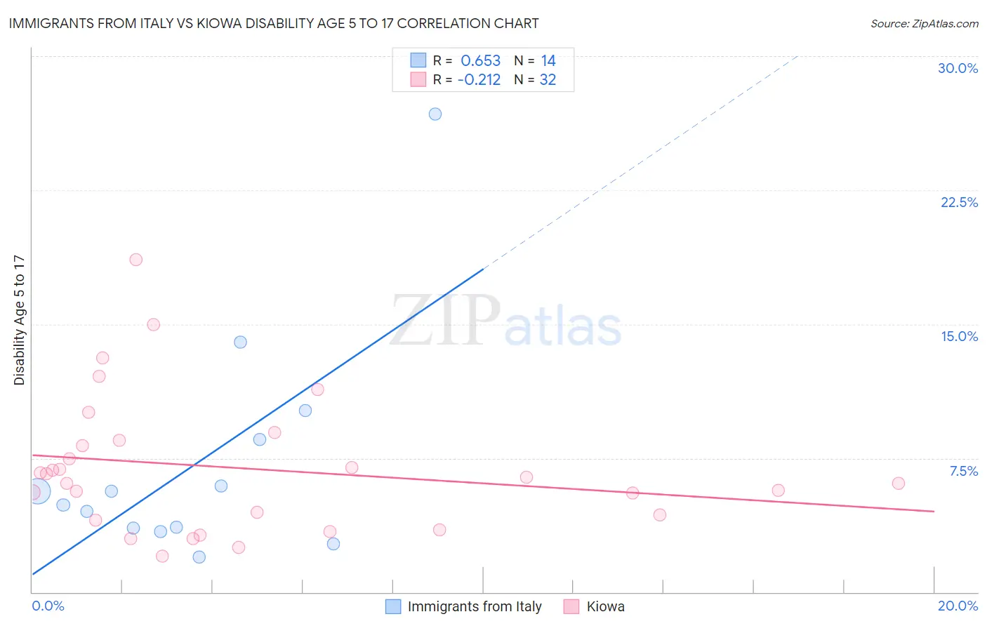 Immigrants from Italy vs Kiowa Disability Age 5 to 17