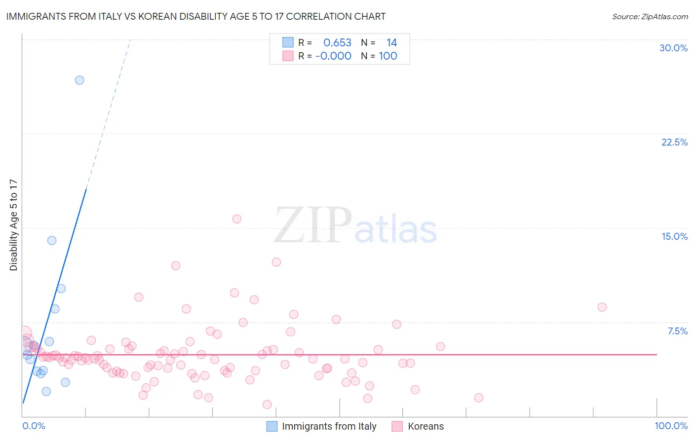 Immigrants from Italy vs Korean Disability Age 5 to 17