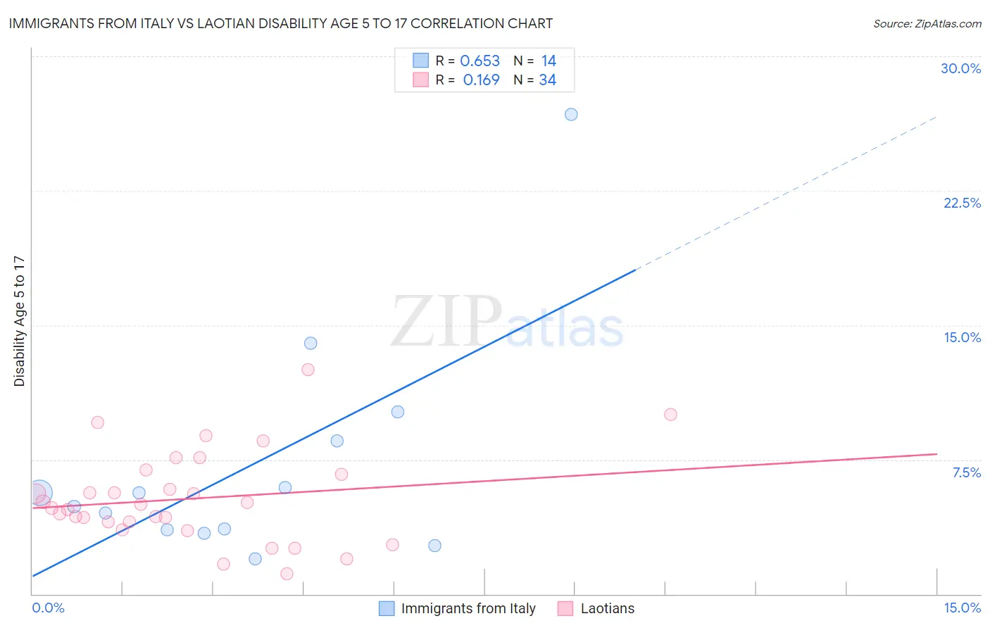 Immigrants from Italy vs Laotian Disability Age 5 to 17