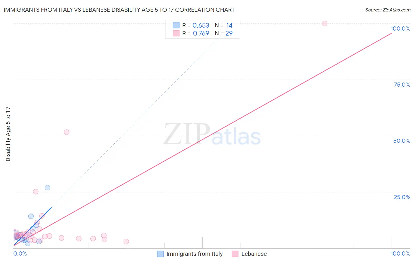 Immigrants from Italy vs Lebanese Disability Age 5 to 17