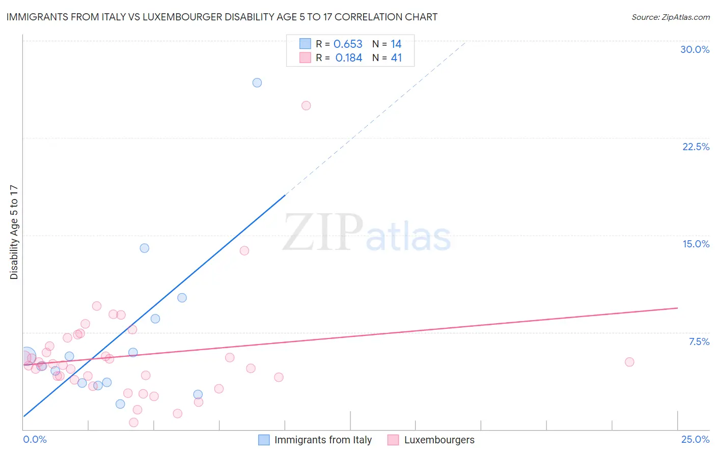 Immigrants from Italy vs Luxembourger Disability Age 5 to 17