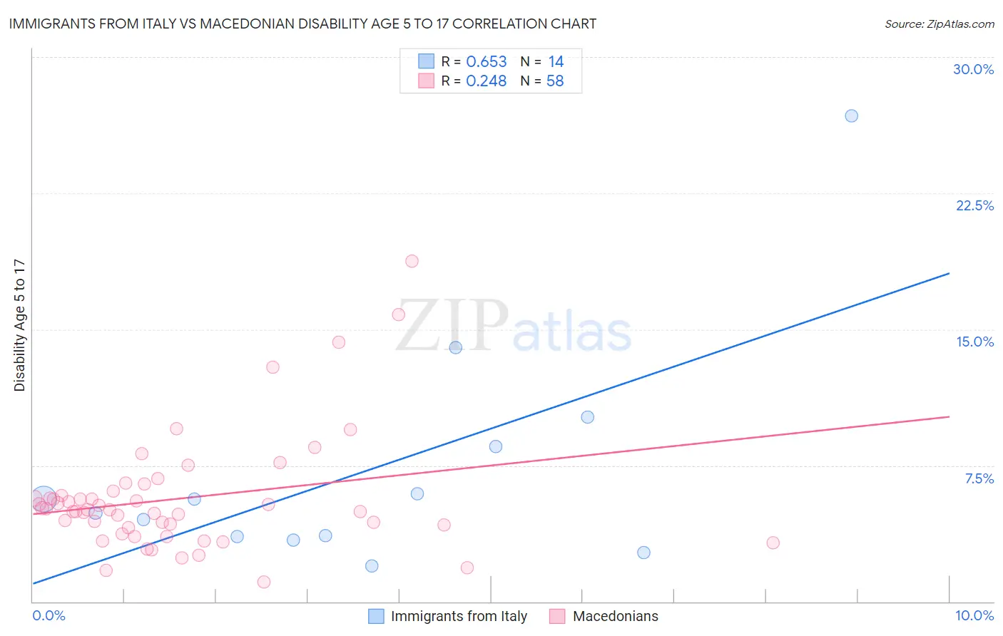 Immigrants from Italy vs Macedonian Disability Age 5 to 17