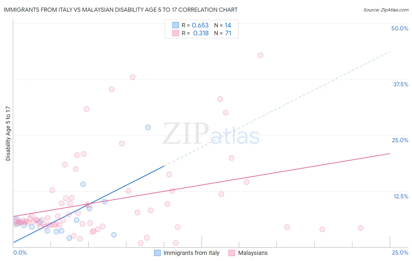 Immigrants from Italy vs Malaysian Disability Age 5 to 17