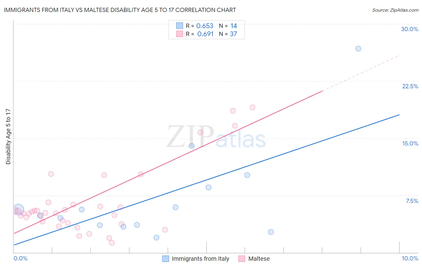 Immigrants from Italy vs Maltese Disability Age 5 to 17