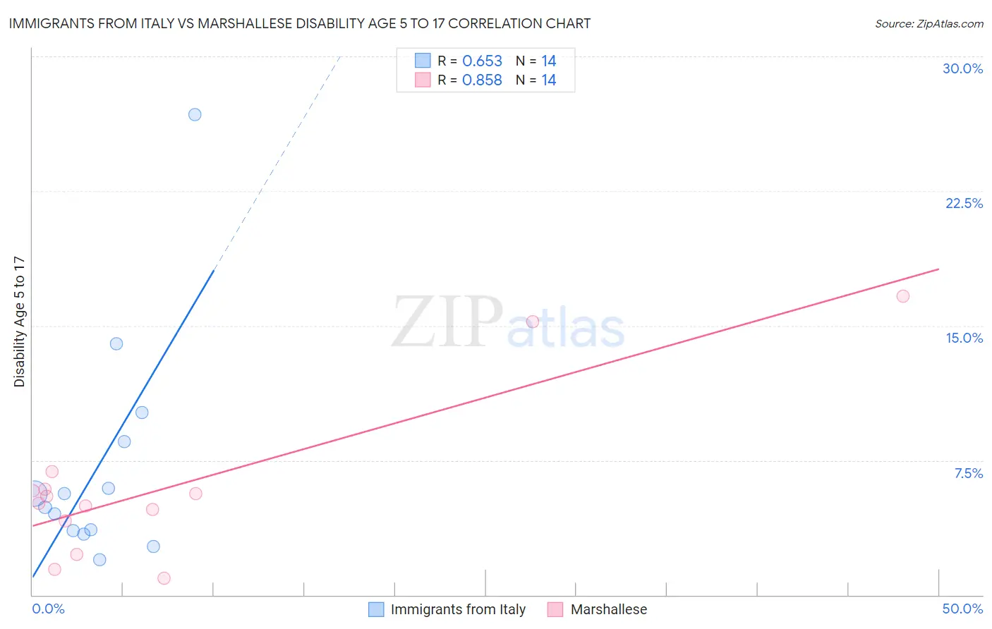 Immigrants from Italy vs Marshallese Disability Age 5 to 17