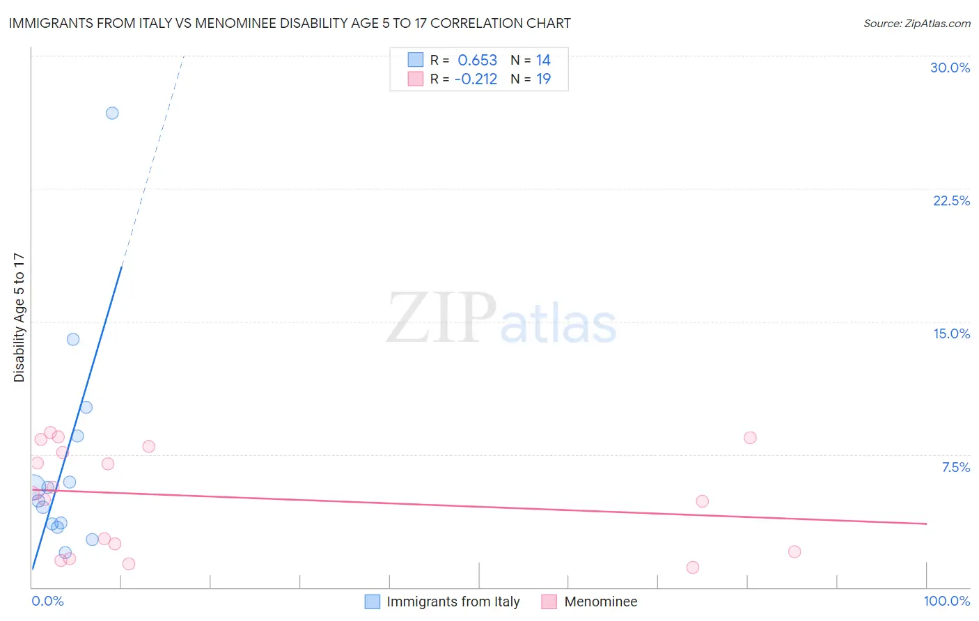 Immigrants from Italy vs Menominee Disability Age 5 to 17