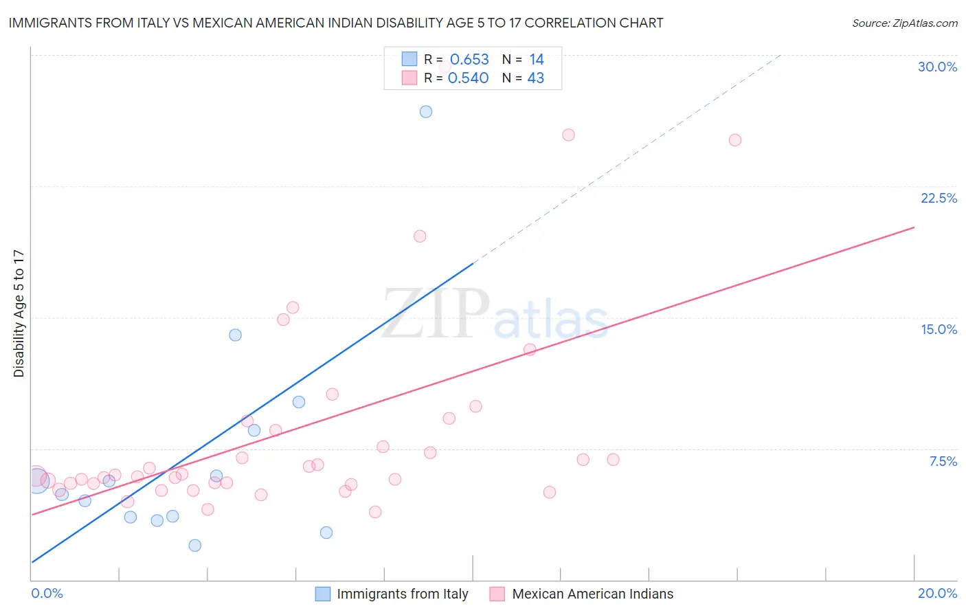 Immigrants from Italy vs Mexican American Indian Disability Age 5 to 17