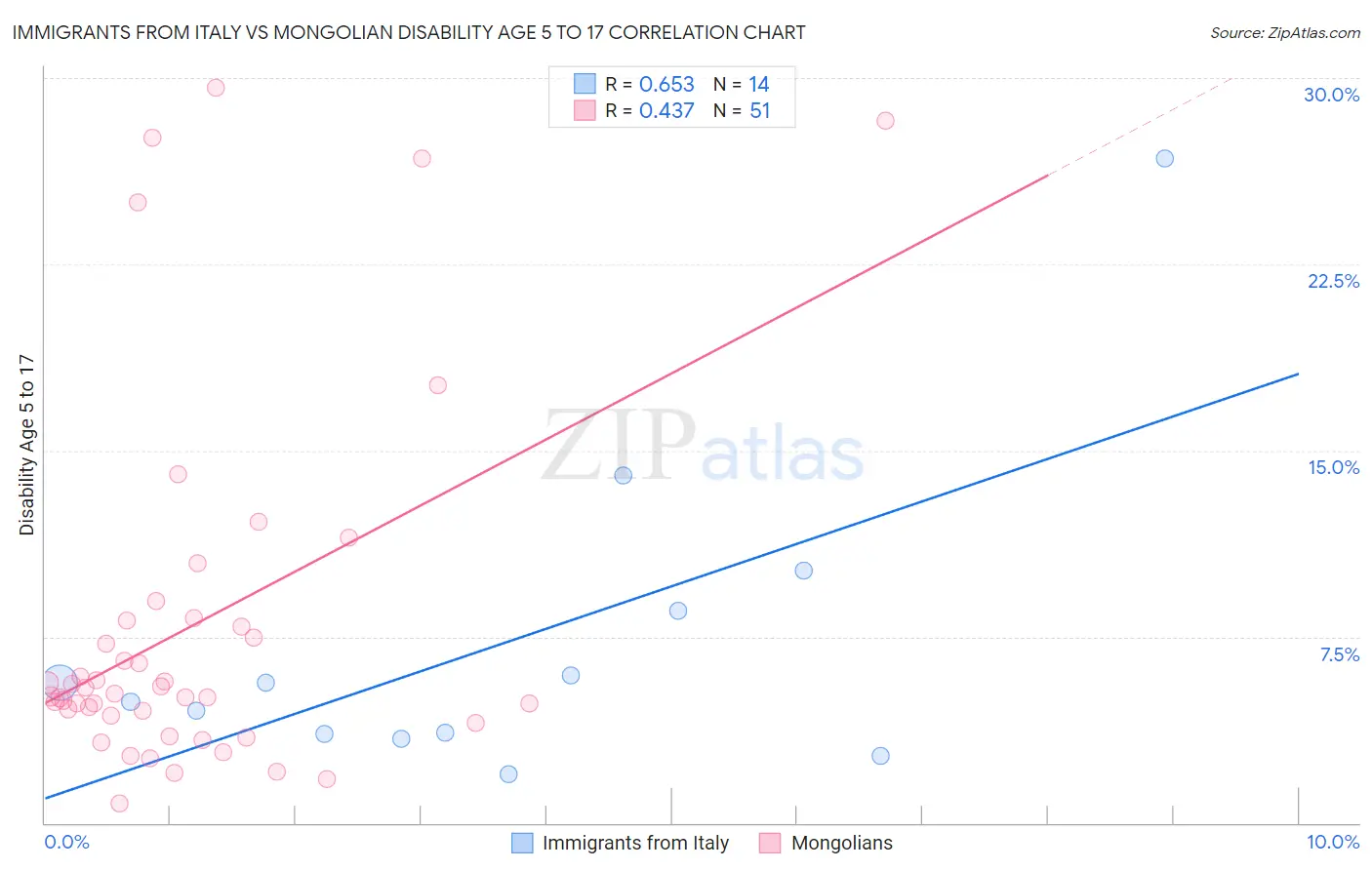 Immigrants from Italy vs Mongolian Disability Age 5 to 17