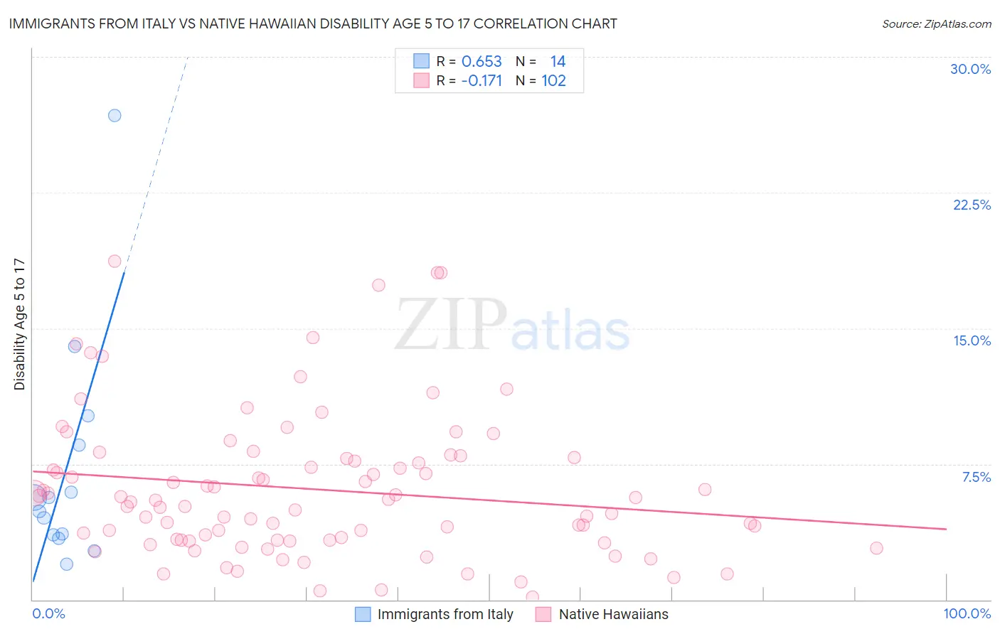 Immigrants from Italy vs Native Hawaiian Disability Age 5 to 17