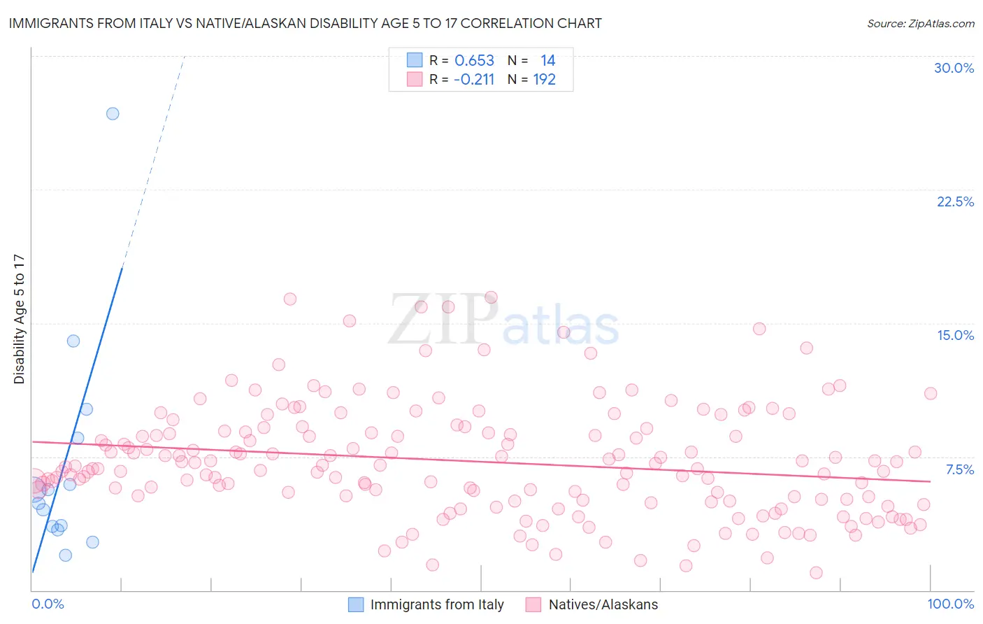 Immigrants from Italy vs Native/Alaskan Disability Age 5 to 17