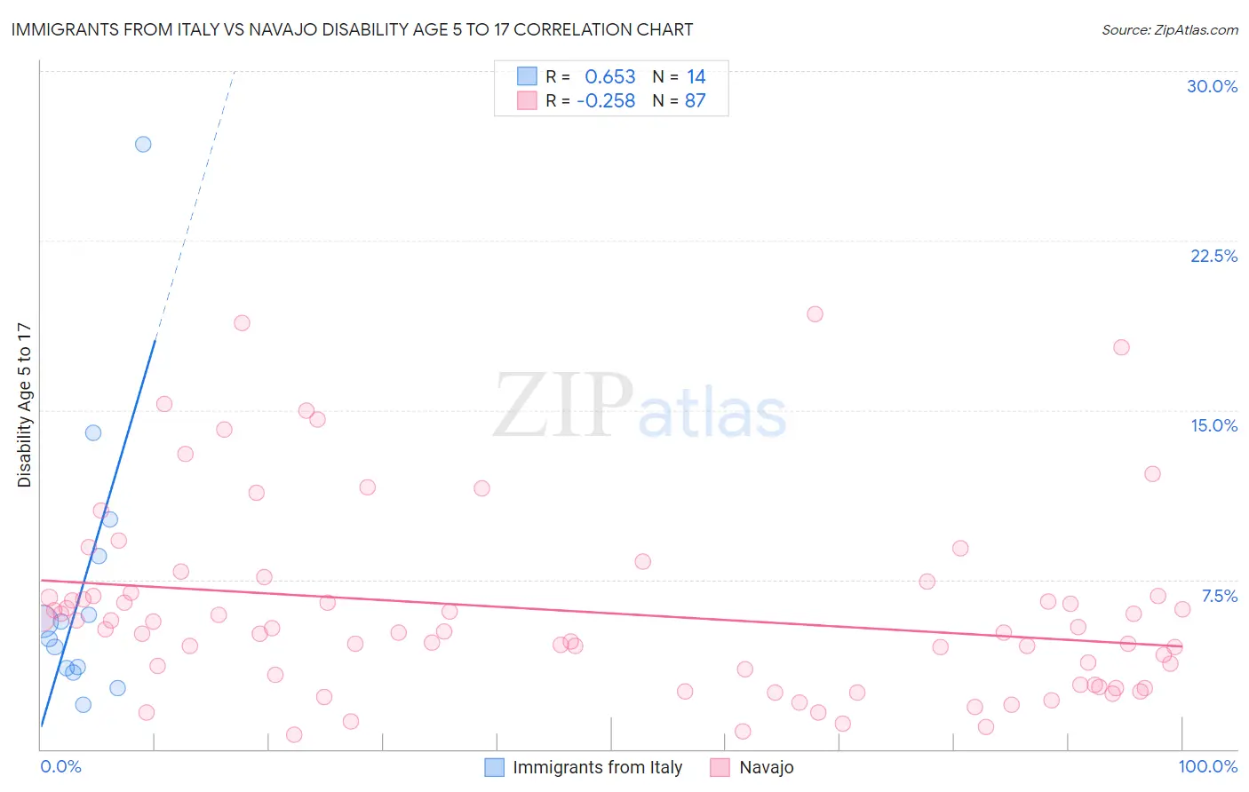 Immigrants from Italy vs Navajo Disability Age 5 to 17