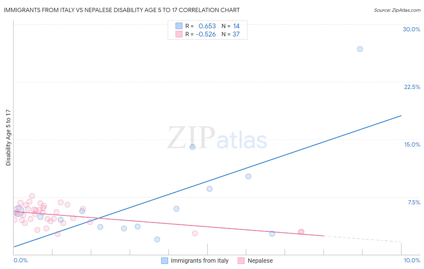 Immigrants from Italy vs Nepalese Disability Age 5 to 17