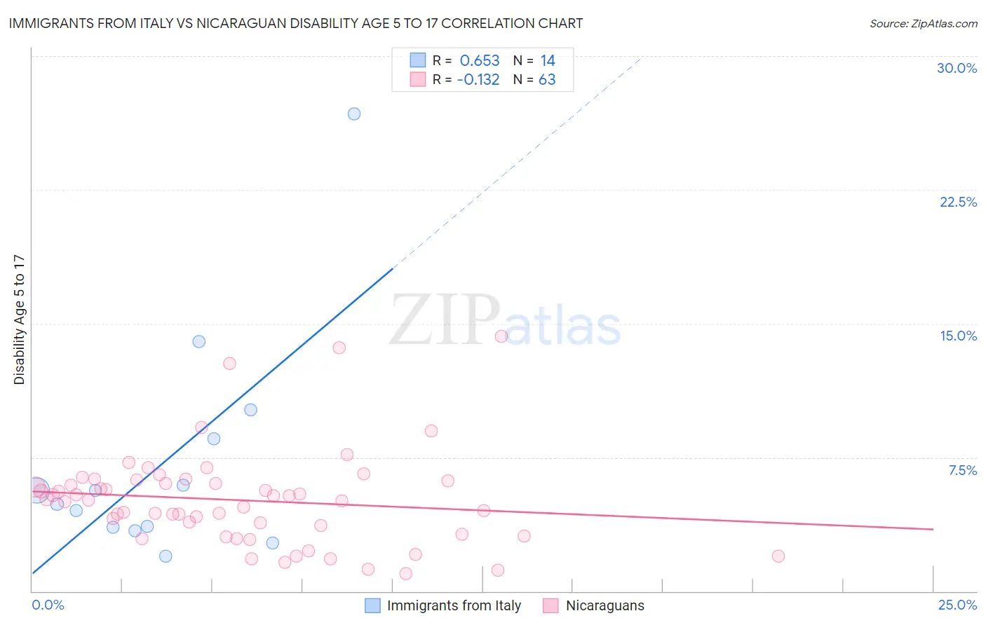 Immigrants from Italy vs Nicaraguan Disability Age 5 to 17