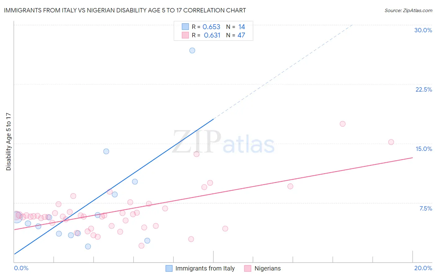 Immigrants from Italy vs Nigerian Disability Age 5 to 17