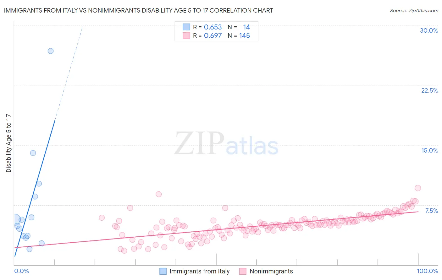 Immigrants from Italy vs Nonimmigrants Disability Age 5 to 17