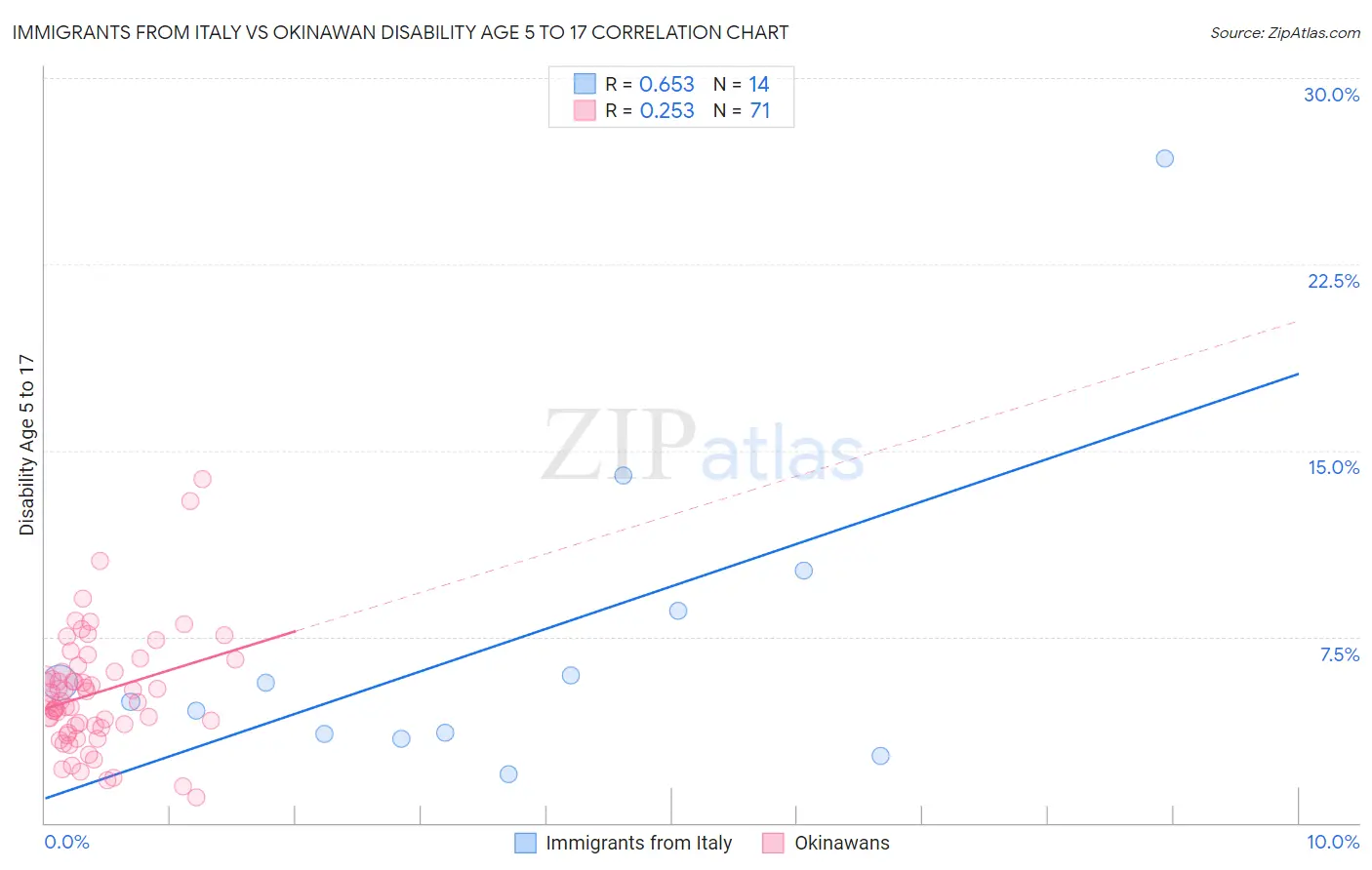 Immigrants from Italy vs Okinawan Disability Age 5 to 17