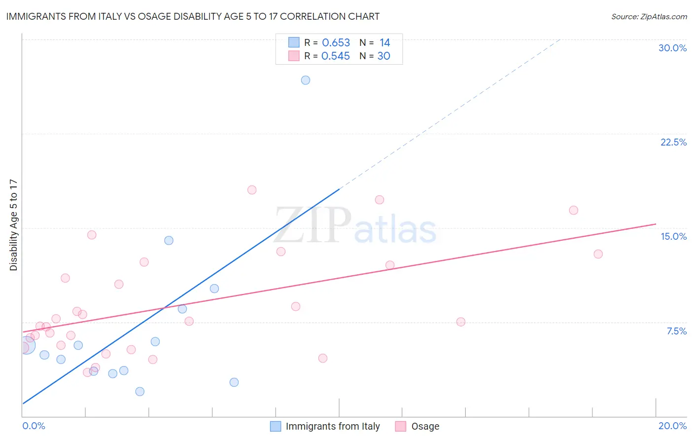 Immigrants from Italy vs Osage Disability Age 5 to 17