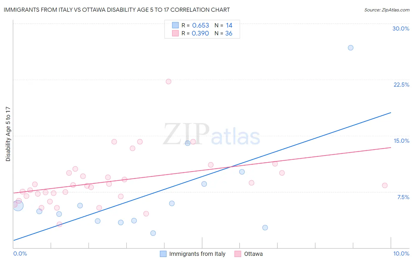 Immigrants from Italy vs Ottawa Disability Age 5 to 17