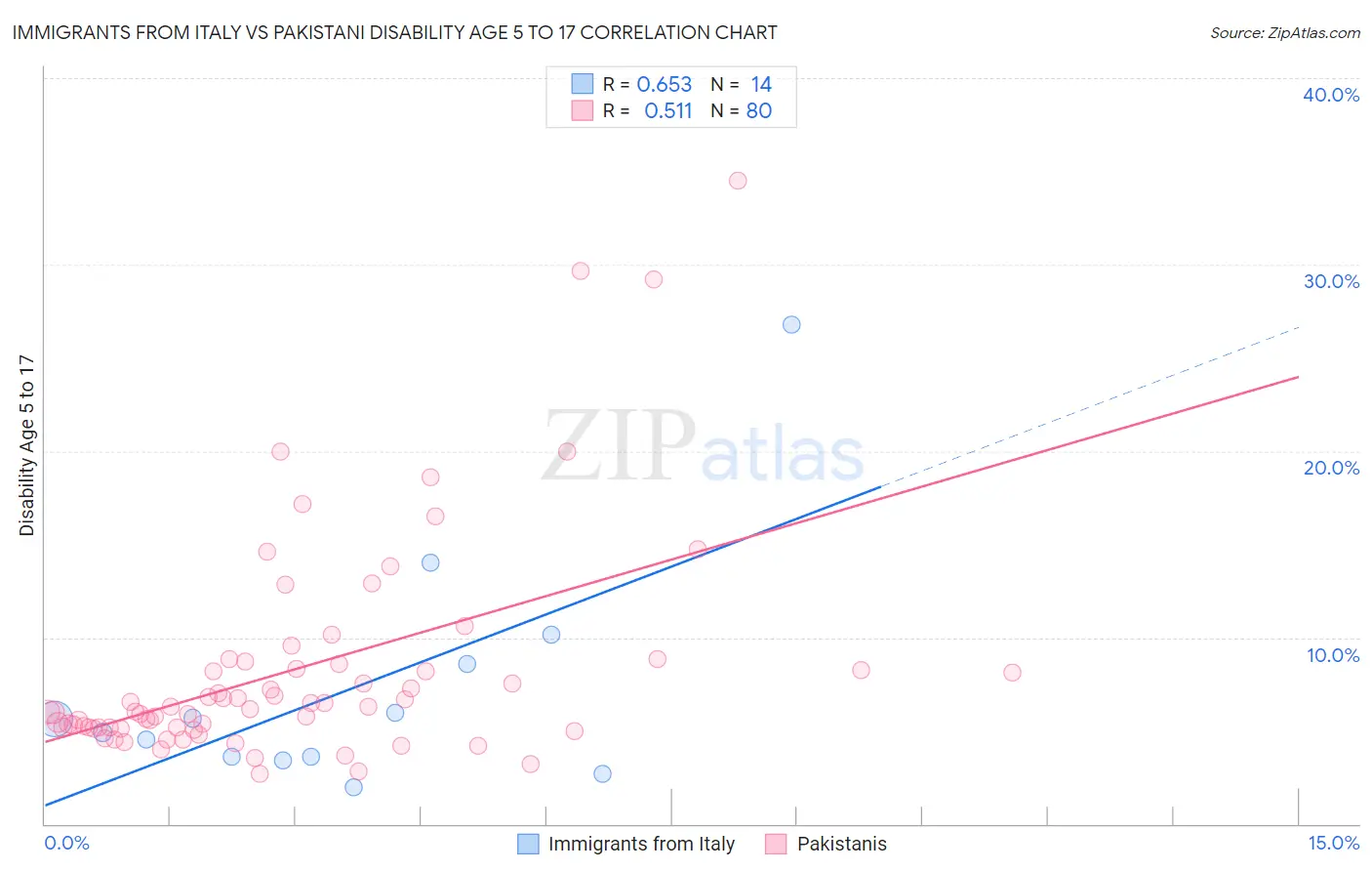 Immigrants from Italy vs Pakistani Disability Age 5 to 17