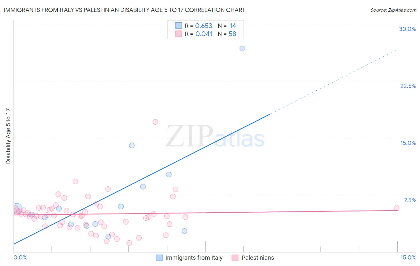 Immigrants from Italy vs Palestinian Disability Age 5 to 17