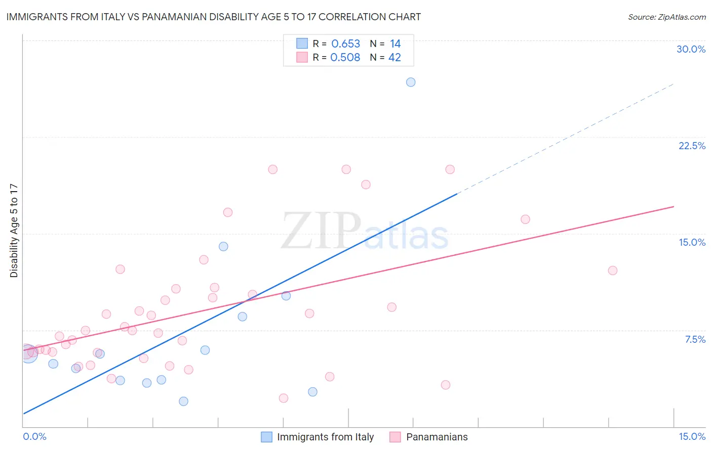 Immigrants from Italy vs Panamanian Disability Age 5 to 17