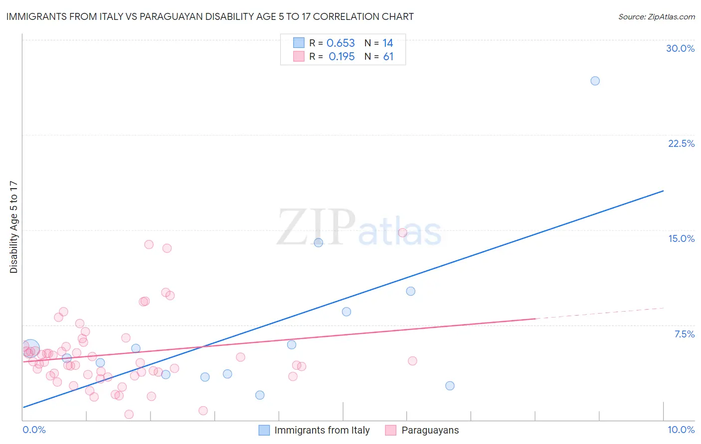 Immigrants from Italy vs Paraguayan Disability Age 5 to 17