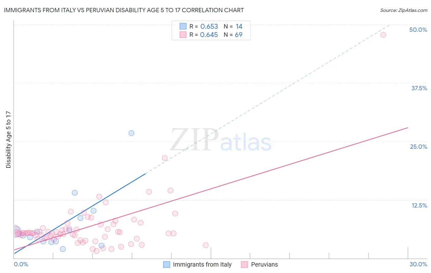 Immigrants from Italy vs Peruvian Disability Age 5 to 17