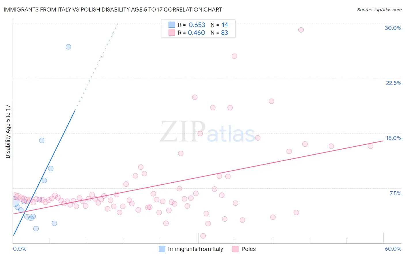 Immigrants from Italy vs Polish Disability Age 5 to 17