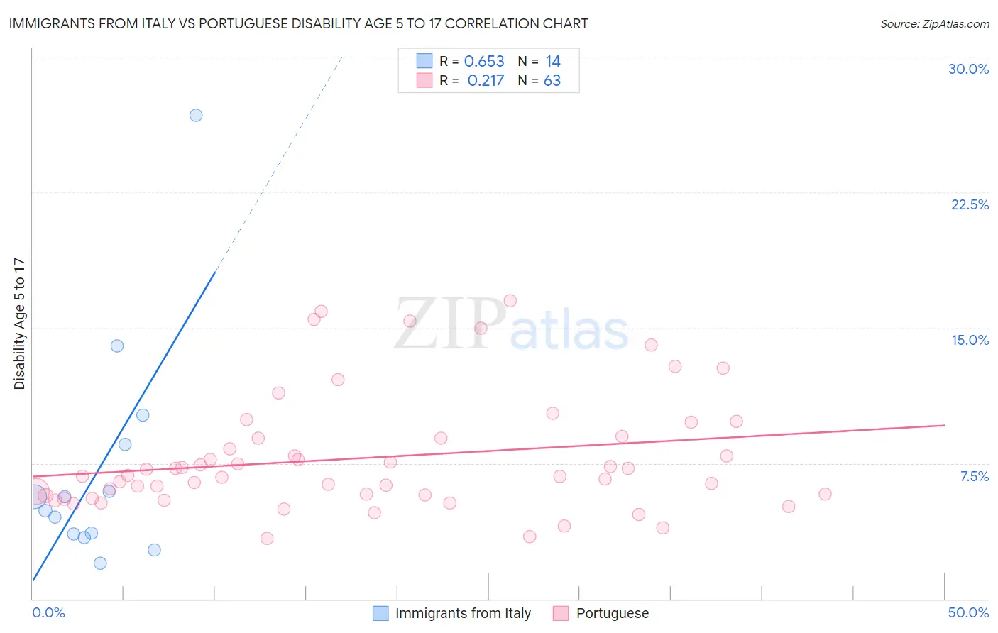 Immigrants from Italy vs Portuguese Disability Age 5 to 17