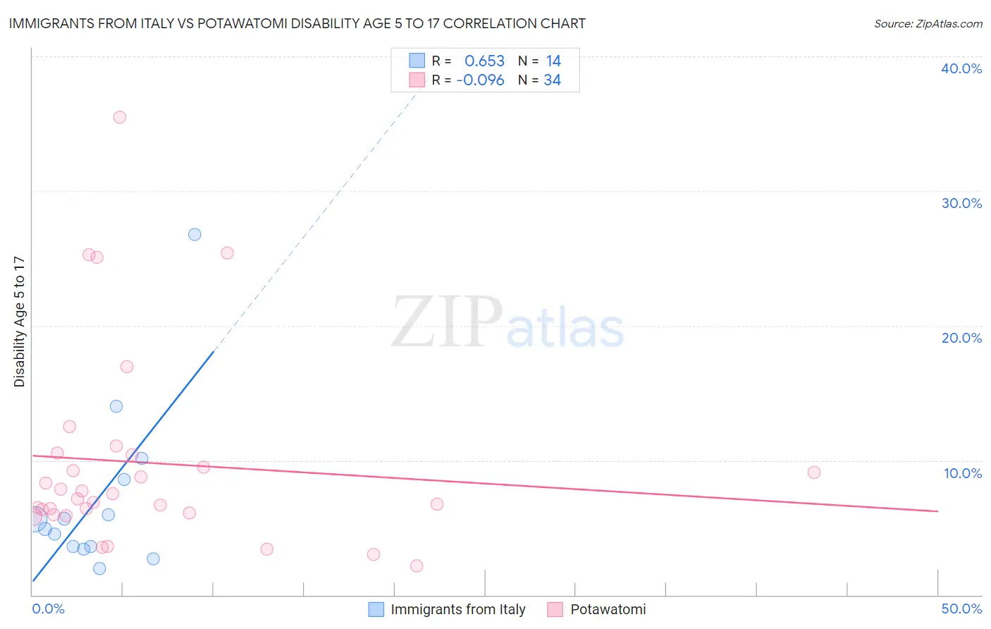 Immigrants from Italy vs Potawatomi Disability Age 5 to 17