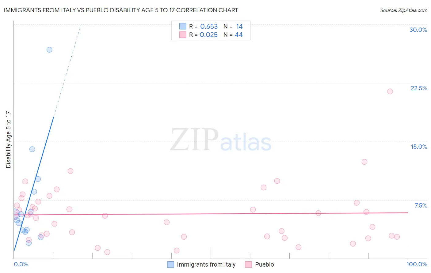 Immigrants from Italy vs Pueblo Disability Age 5 to 17