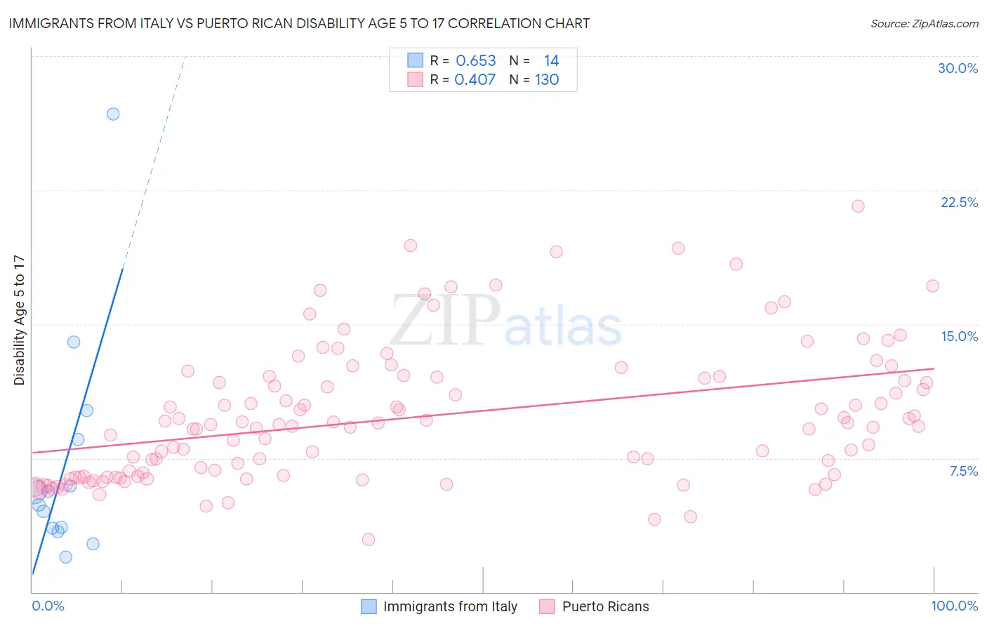 Immigrants from Italy vs Puerto Rican Disability Age 5 to 17