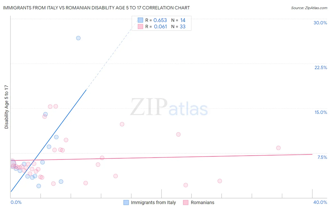 Immigrants from Italy vs Romanian Disability Age 5 to 17