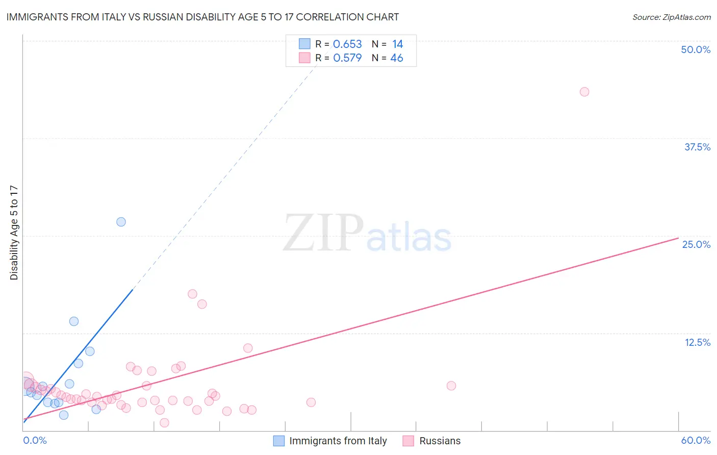 Immigrants from Italy vs Russian Disability Age 5 to 17