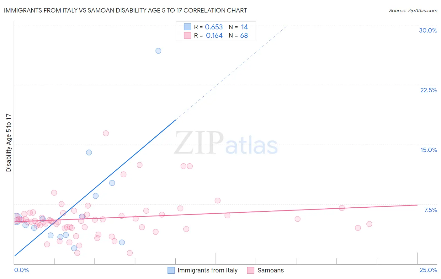 Immigrants from Italy vs Samoan Disability Age 5 to 17