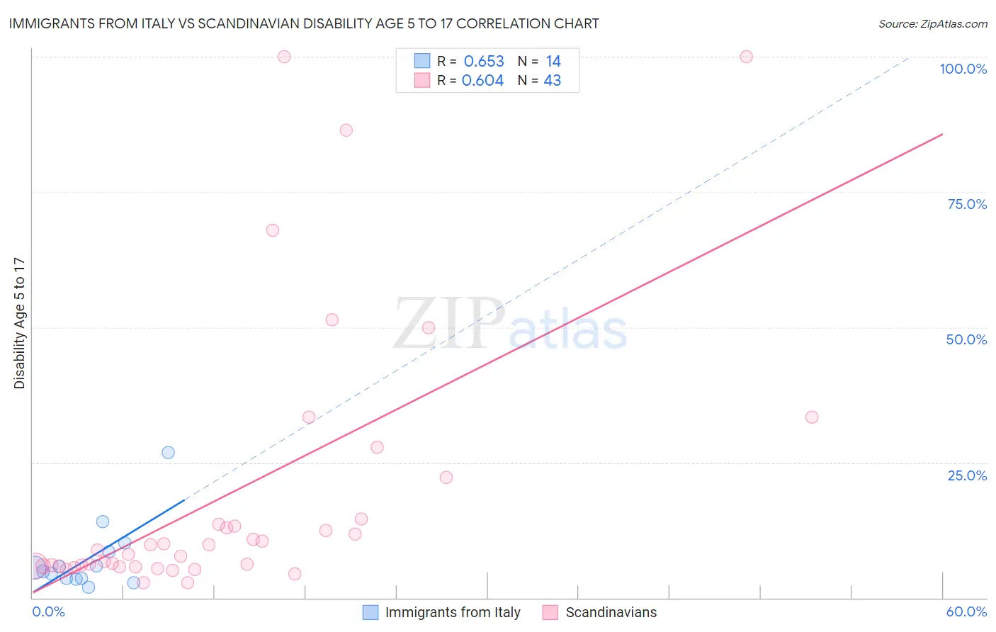 Immigrants from Italy vs Scandinavian Disability Age 5 to 17