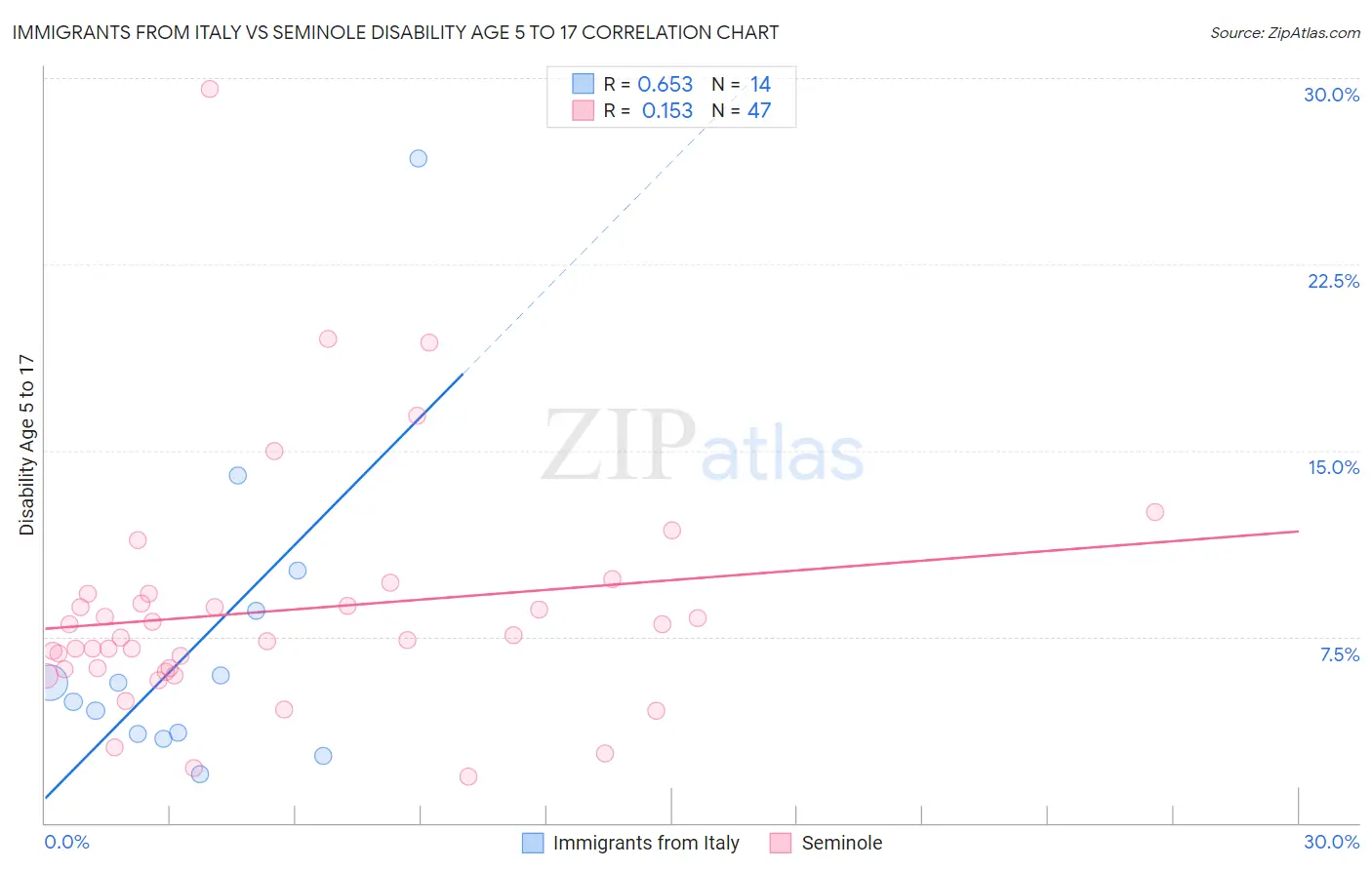 Immigrants from Italy vs Seminole Disability Age 5 to 17