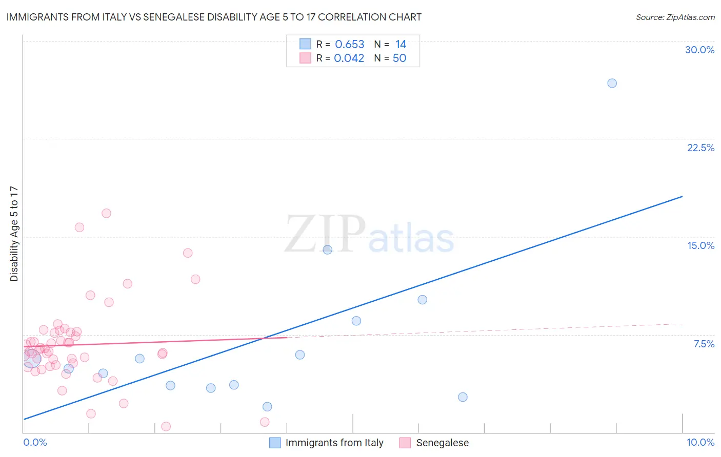 Immigrants from Italy vs Senegalese Disability Age 5 to 17