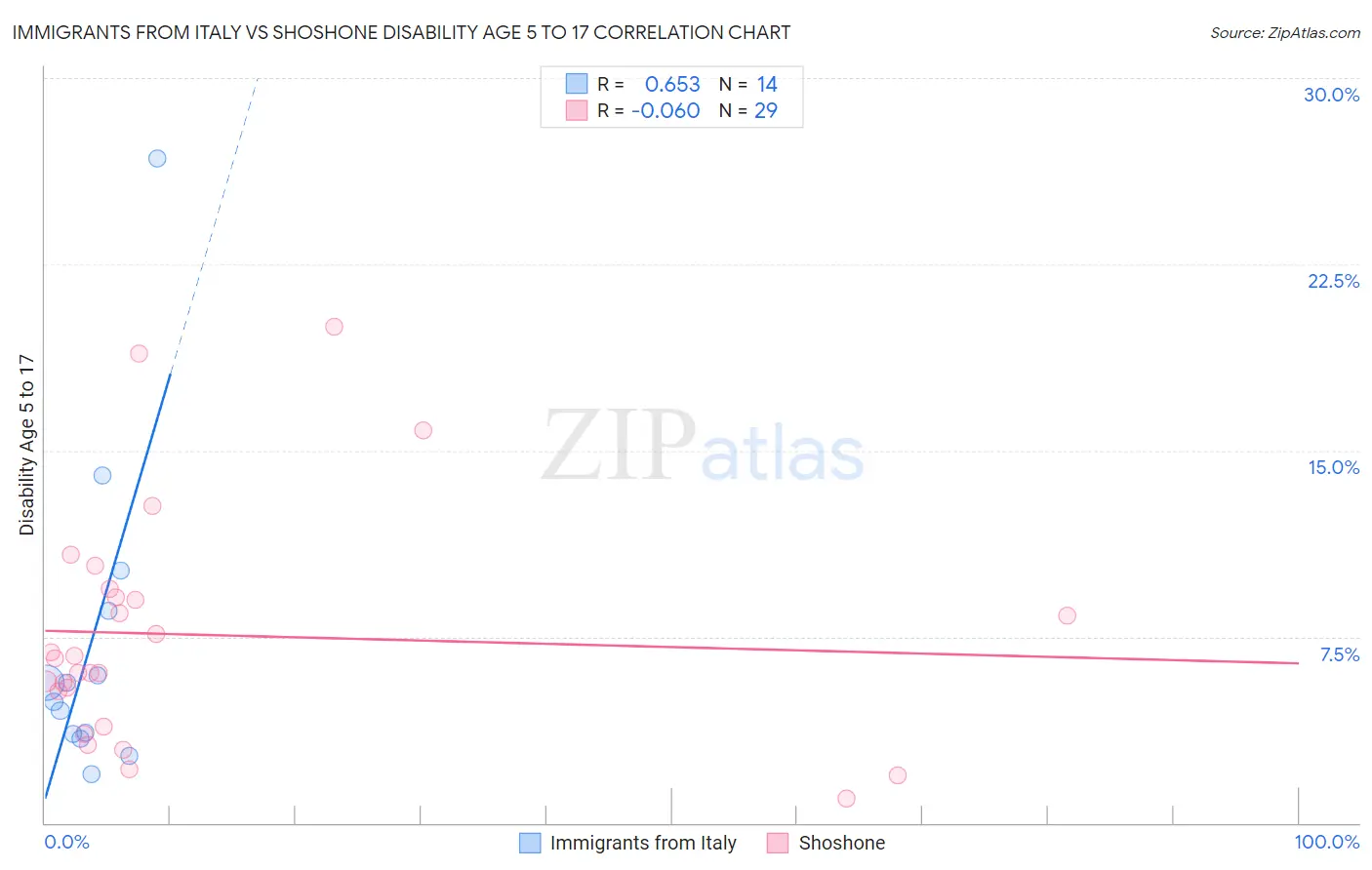 Immigrants from Italy vs Shoshone Disability Age 5 to 17