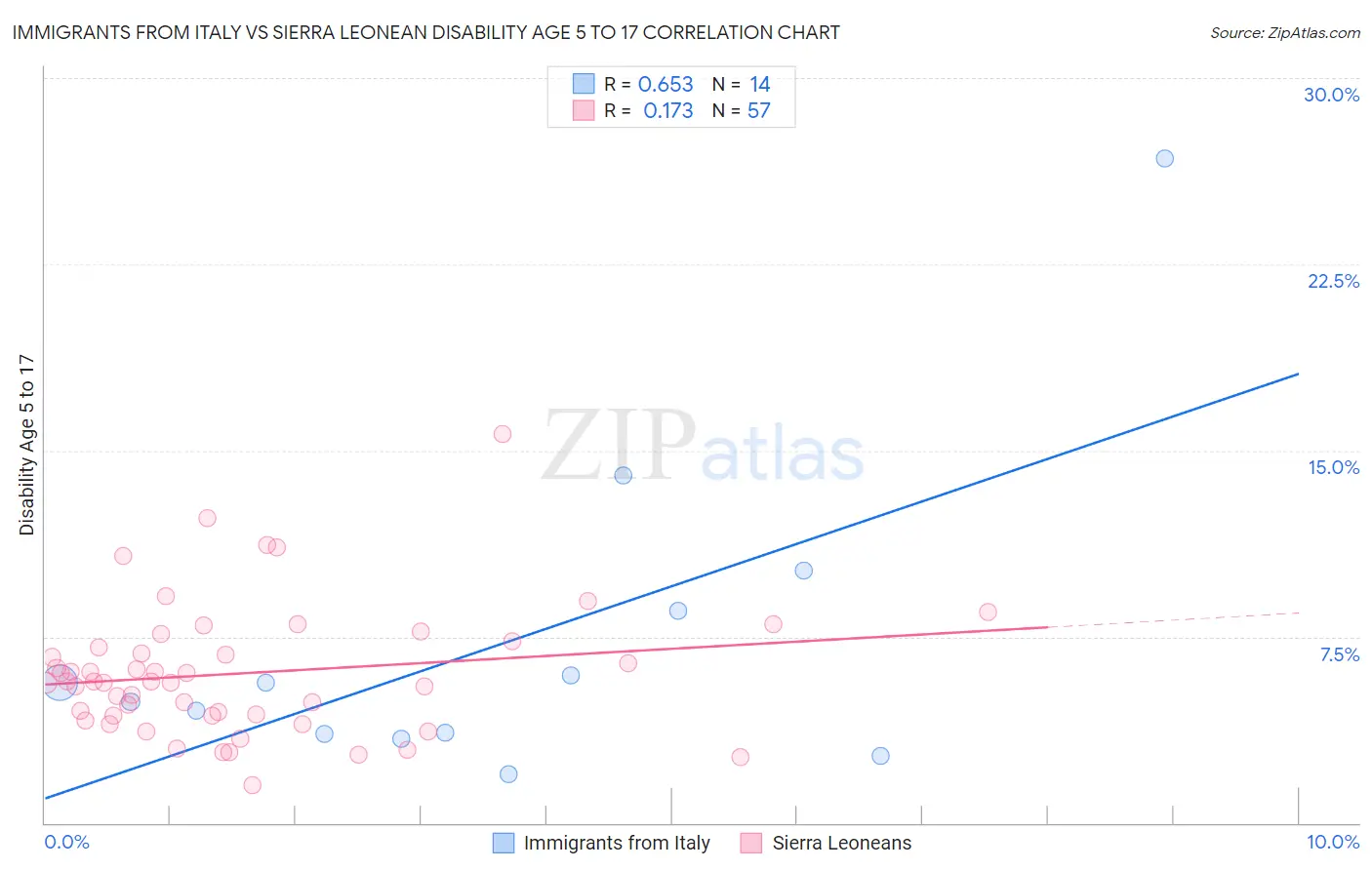 Immigrants from Italy vs Sierra Leonean Disability Age 5 to 17