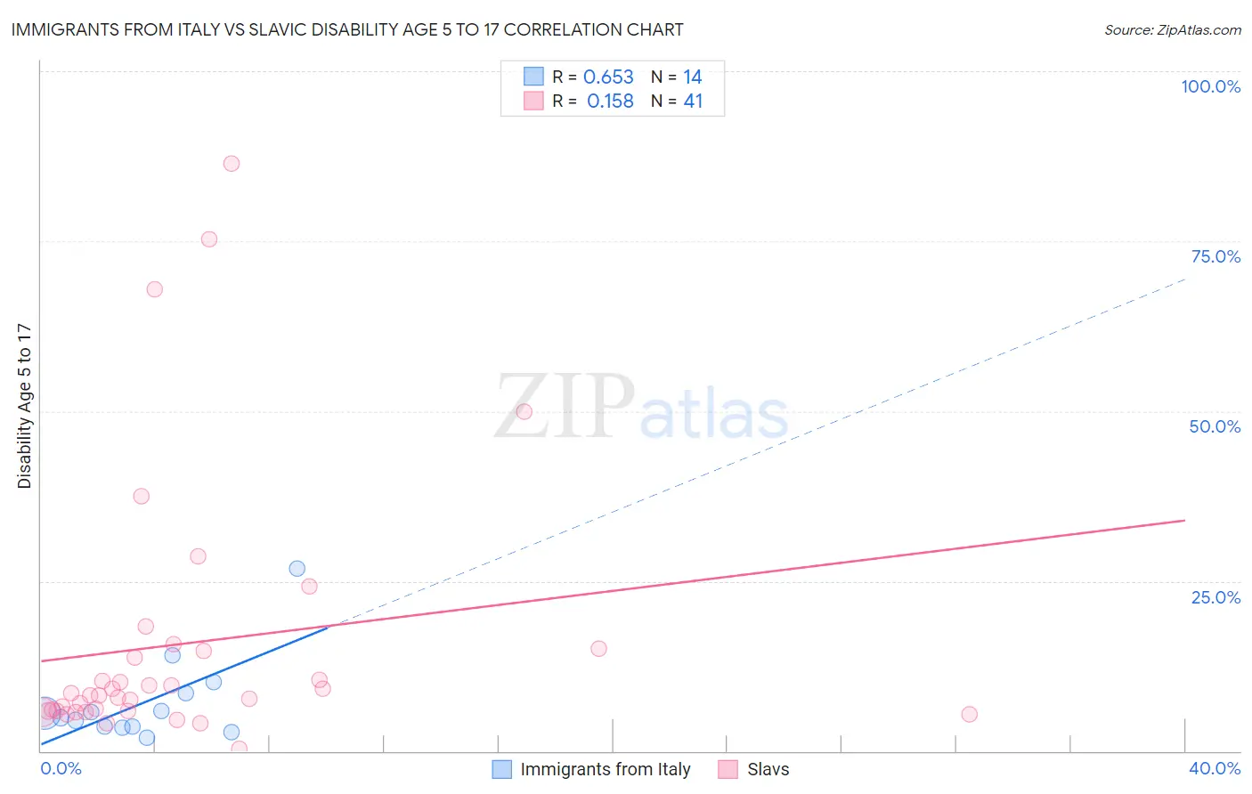 Immigrants from Italy vs Slavic Disability Age 5 to 17