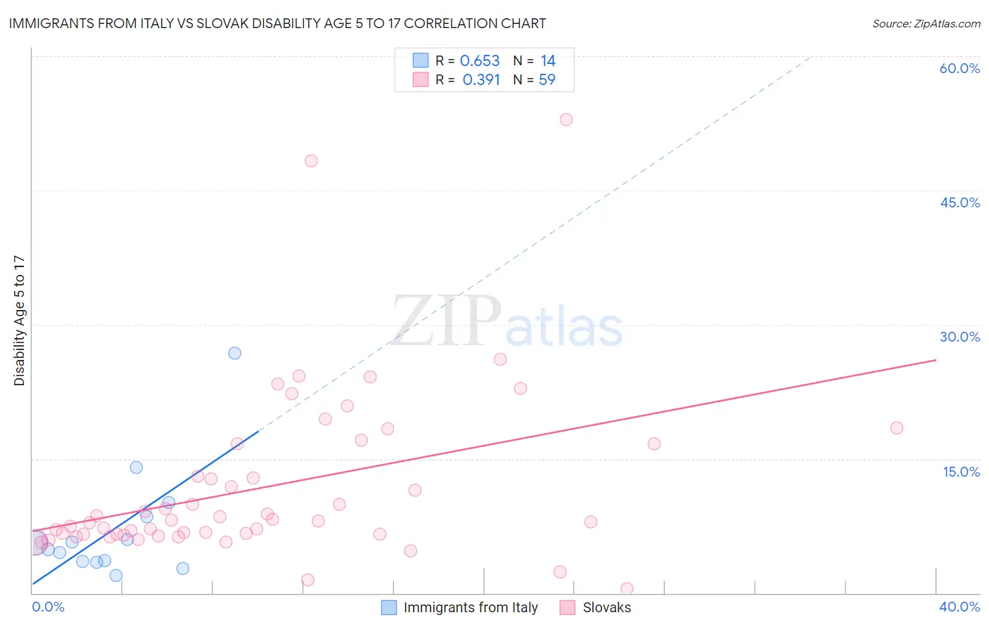 Immigrants from Italy vs Slovak Disability Age 5 to 17