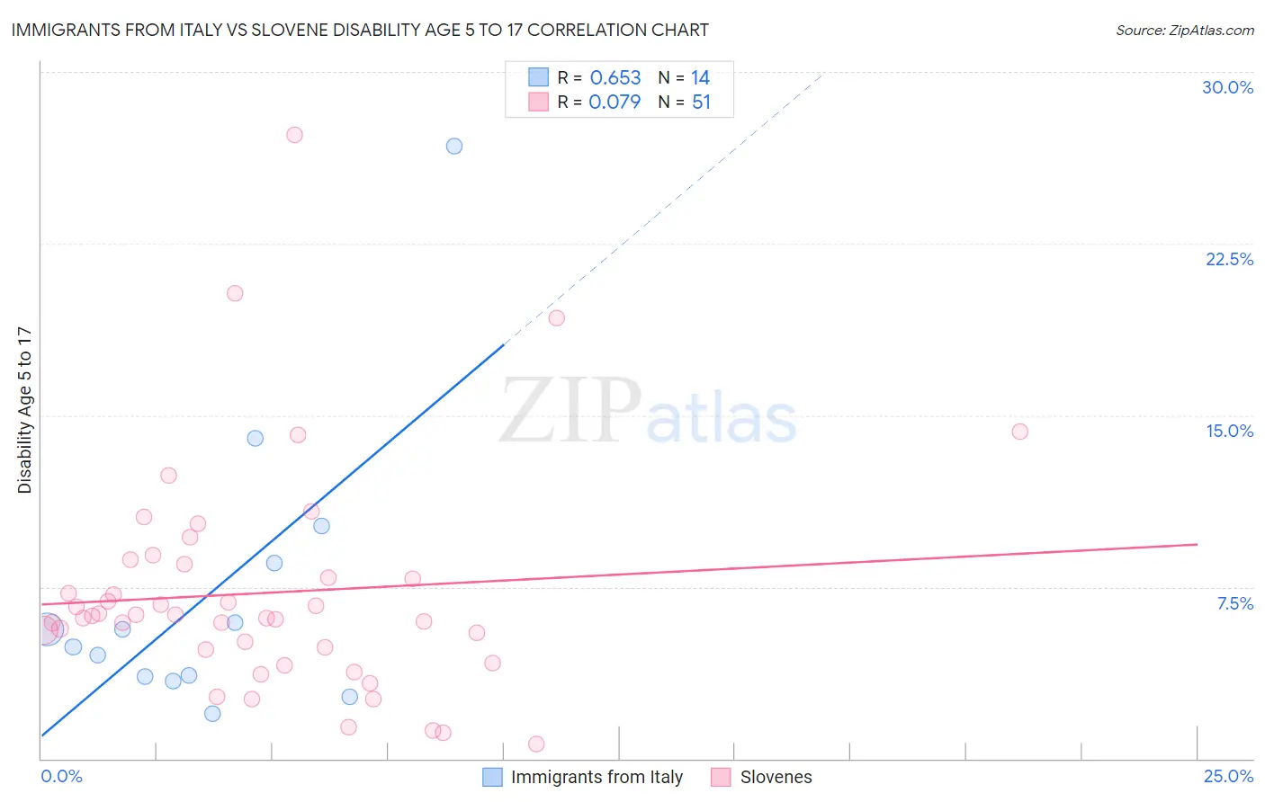 Immigrants from Italy vs Slovene Disability Age 5 to 17