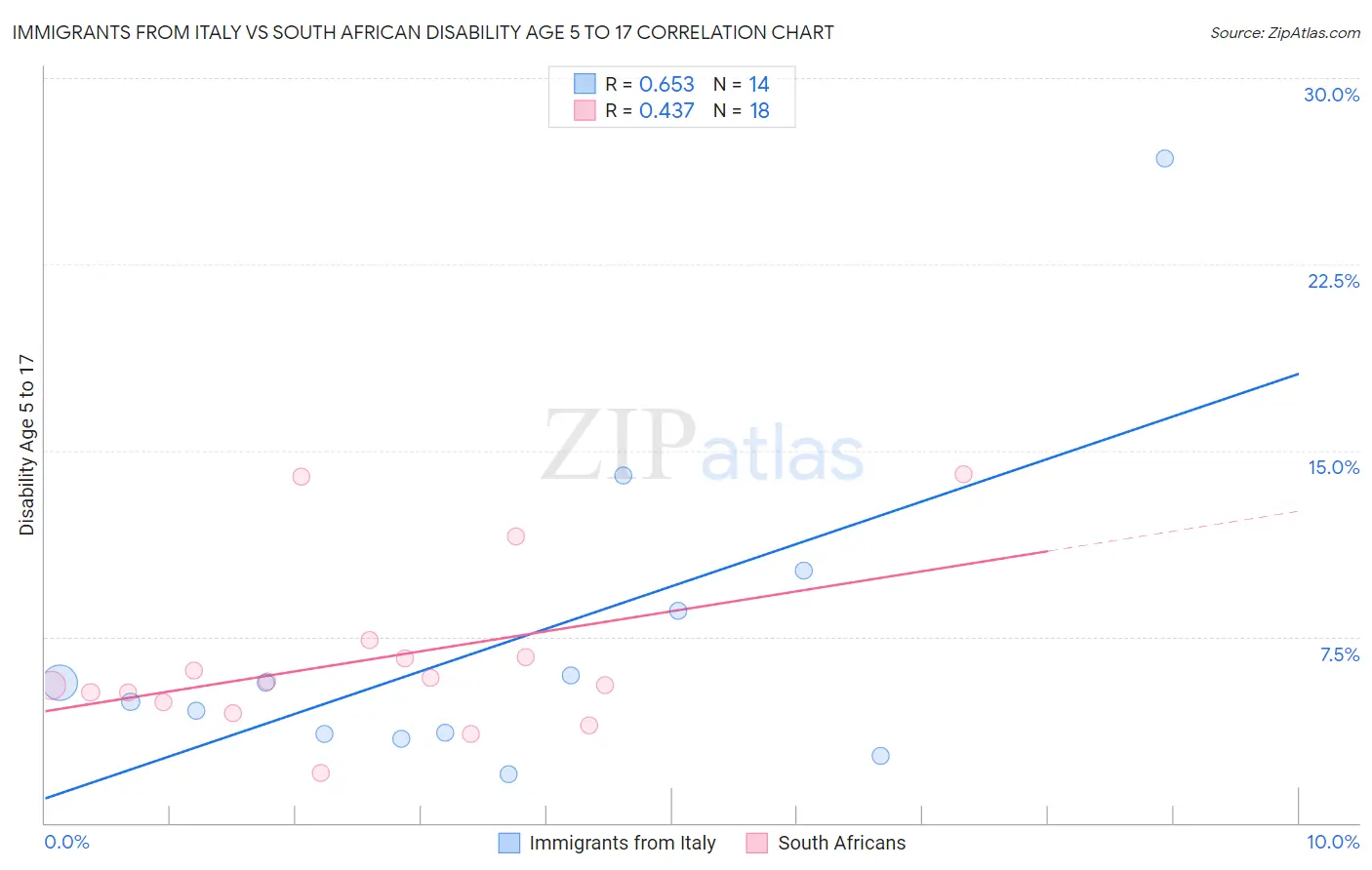 Immigrants from Italy vs South African Disability Age 5 to 17