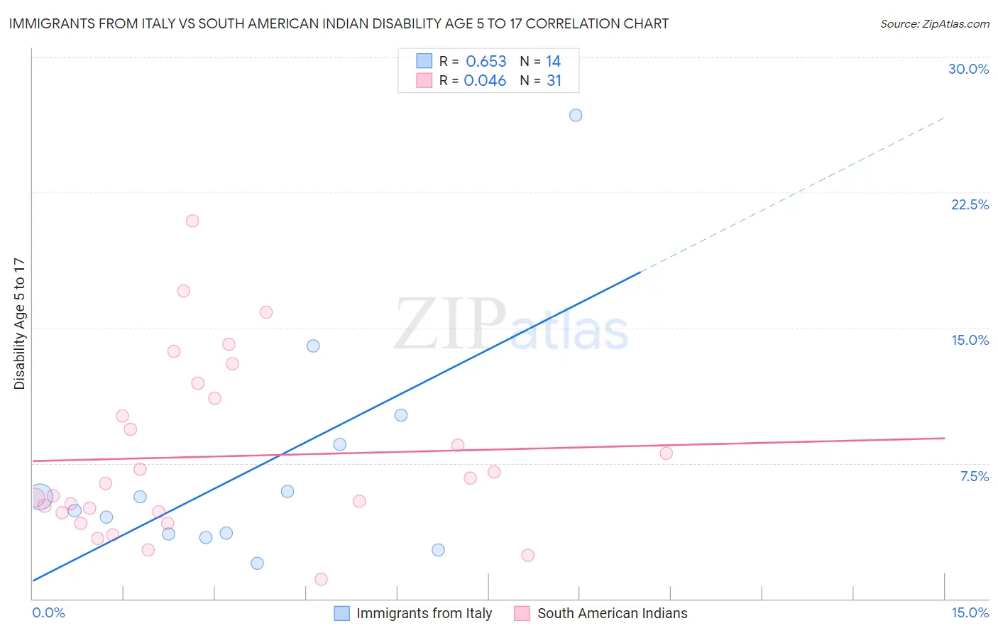 Immigrants from Italy vs South American Indian Disability Age 5 to 17