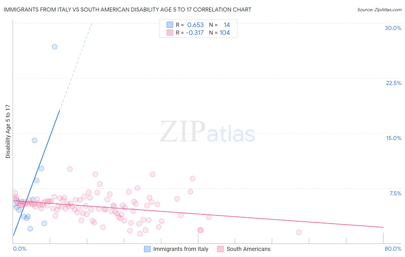 Immigrants from Italy vs South American Disability Age 5 to 17
